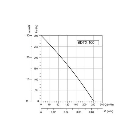 BVN-VENTILATOR BDTX 100AC (WK)