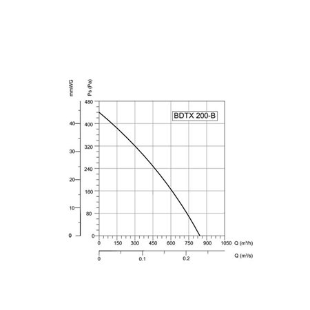 BVN-VENTILATOR BDTX 200-B AC (WK)